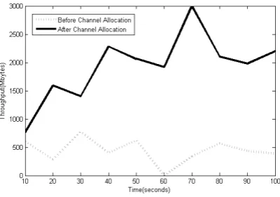 Fig. 8.Network Throughput Before/After Channel Allocation