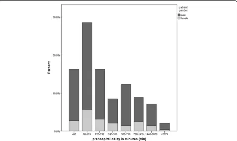Fig. 3 Prehospital delay (PHD) in intervals, split by gender, n = 294 AMI-patients