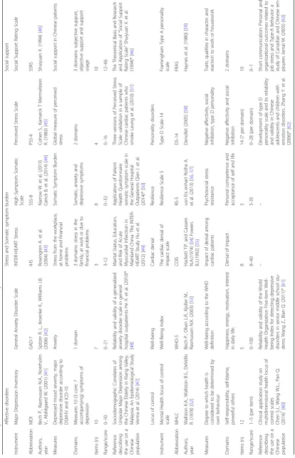 Table 2 Psychometric instruments of the MEDEA FAR-EAST study