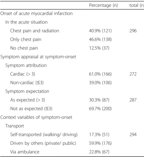 Fig. 2 Patient age divided into 5-year intervals, split by gender, n = 296 AMI-patients