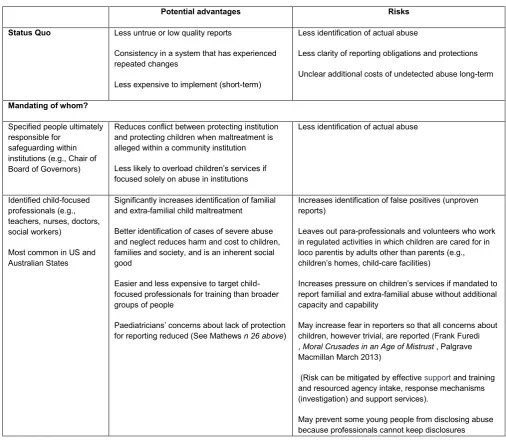Table 1:  Mandating whom, about what? Potential advantages and risks 