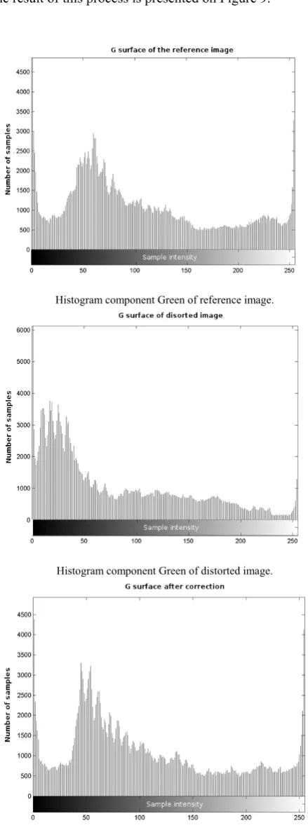 Figure 9. Process of histogram matching method 