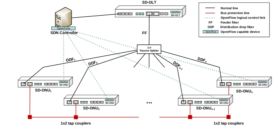 Fig. 1 presents the proposed software-defined PON multi protection functionality is added to every OLT and ONU