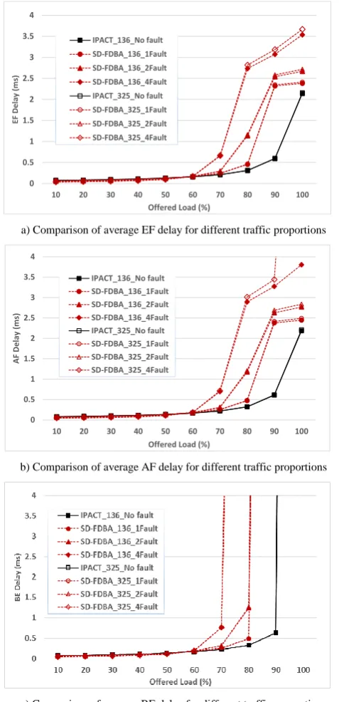 Fig. 4. Average delays of IPACT and SD-FDBA in different traffic loads. 