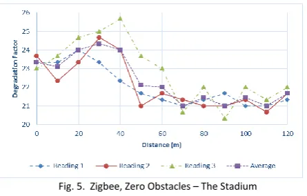 Fig. 5.  Zigbee, Zero Obstacles – The Stadium 