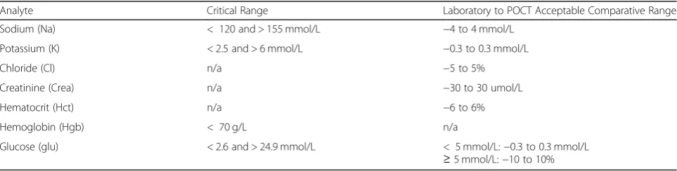 Table 1 Summary of critical range values and acceptable comparative ranges by analyte