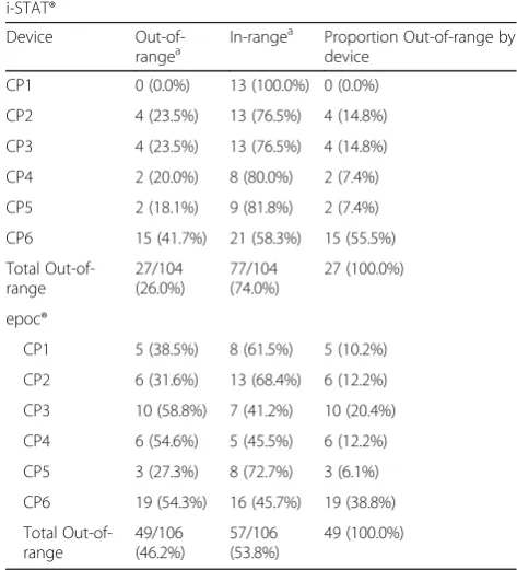 Table 3 Summary of out-of-range and in-range results for i-STAT® and epoc® by individual device and by manufacturer