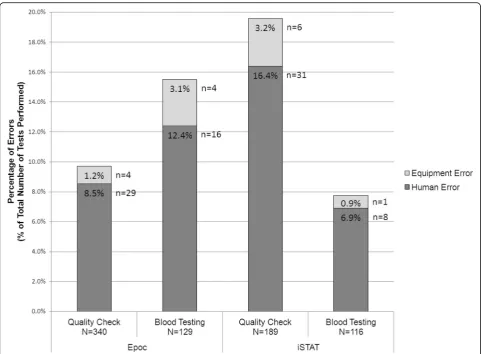 Fig. 3 Percentage of logged errors for each POCT device during Quality Check and Patient Blood Testing