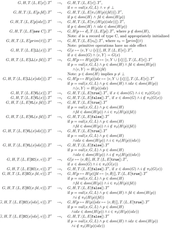 Figure 14: Transition rules of SYNL, part 1. Here, i = |T | + 1.