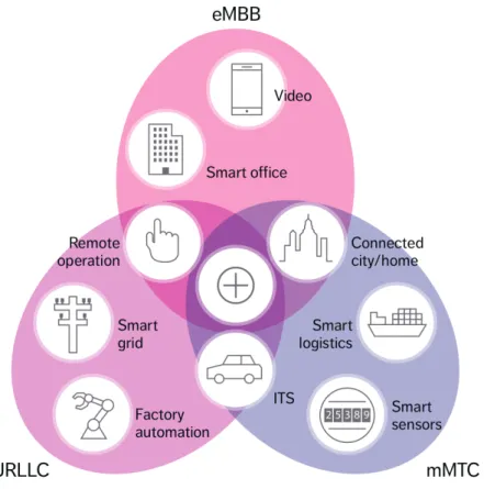 Figure 2.1: The three main 5G use cases and examples of associated applications [1].