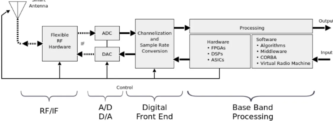 Figure 2.3: Block Diagram of an ideal Software Defined Radio system [3].