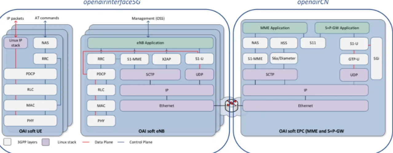 Figure 2.5: OpenAirInterface LTE software stack [5].