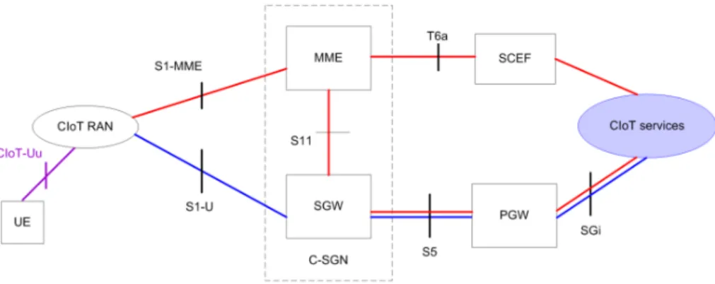 Figure 2.9: Core Network for the NB-IoT data transmission and reception. In red, the Control Plane CIoT EPS optimisation is indicated while in blue the User Plane CIoT EPS optimisation [6].