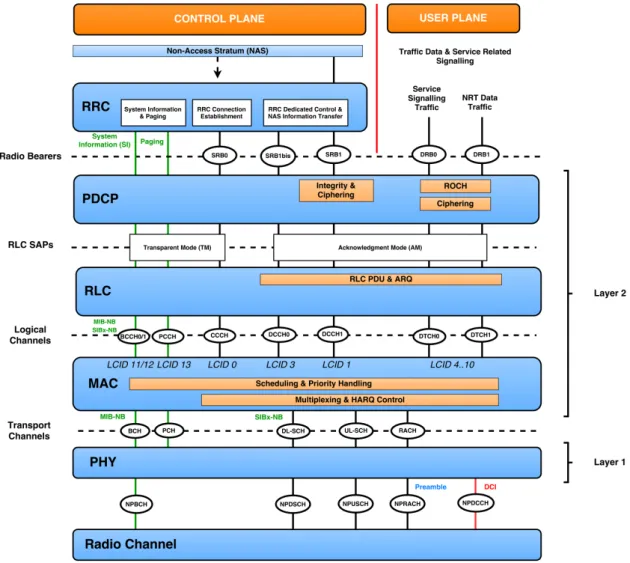 Figure 2.11: NB-IoT radio protocol stack architecture.
