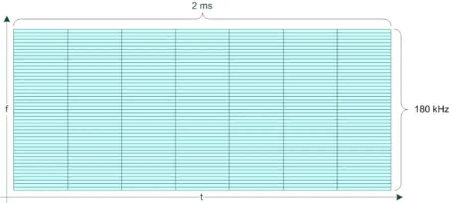 Figure 2.15: NB-IoT resource grid for 3.75 kHz subcarrier spacing. There are 48 subcarriers for the 180 kHz bandwidth [6].