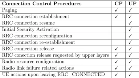 Table 2.3: RRC Connection Control procedures for different CIoT EPS Optimization.