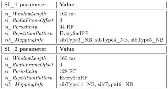 Table 2.6: SIB1-NB parameters setup for SI_1 and SI_2 message scheduling of Figure 2.21.