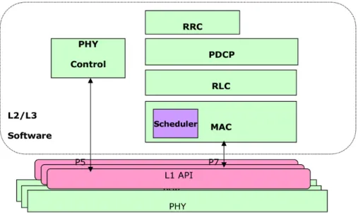 Figure 3.2: L1 API interactions [9].