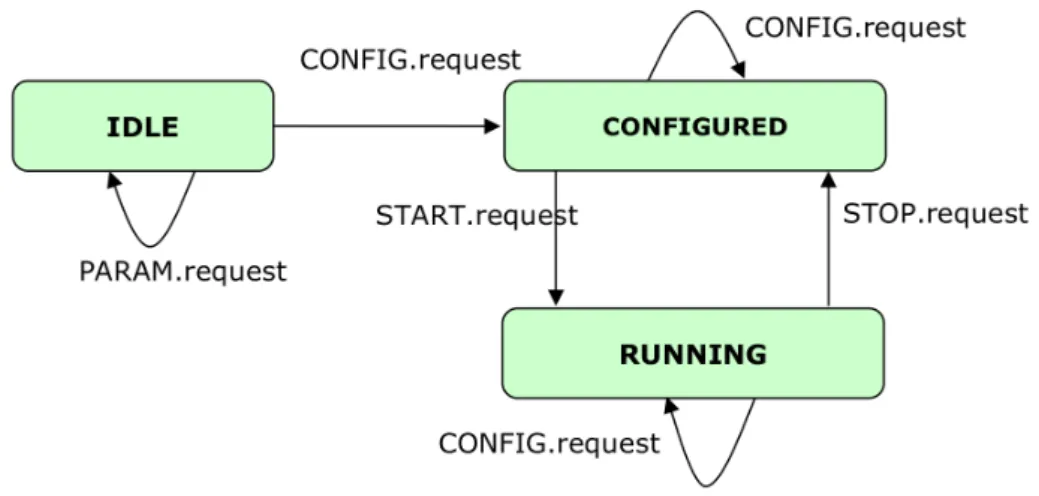 Figure 3.3: PHY layer state transactions on L1 API configuration messages [9].