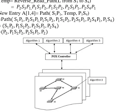 Fig.5. The network architecture with POX controller and its  applications 