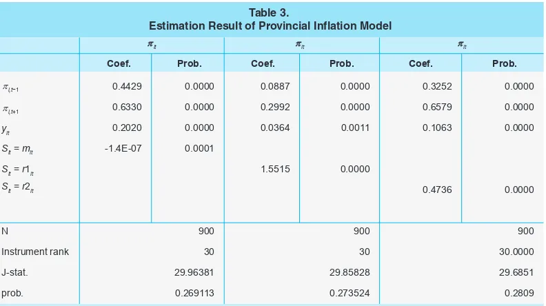 Table 3. Estimation Result of Provincial Inflation Model