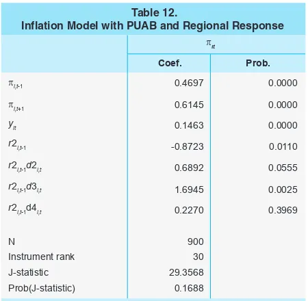 Table 12.Inflation Model with PUAB and Regional Response 