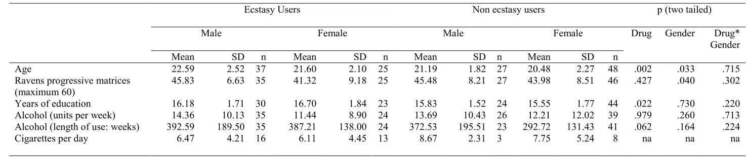 Table 1 Demographic indicators by gender for ecstasy users and non-ecstasy users 