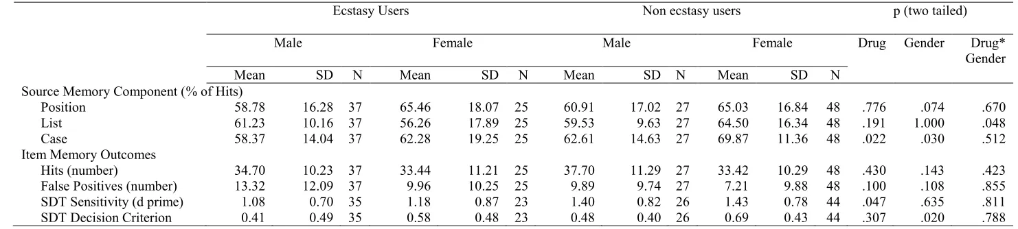 Table 3. Outcomes for source and item memory measures by sex for ecstasy users and non-ecstasy users 
