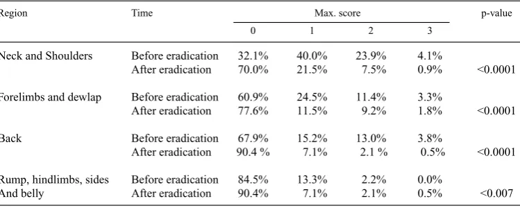Table 2. Effect of eradication of lice on the frequency of light ﬂecks and spots in different regions of the hide(n=1032).
