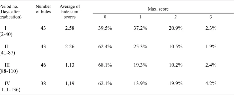 Table 3. Change in frequency of damaged hides after eradication.