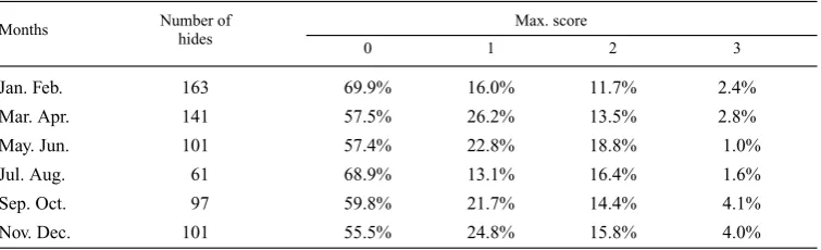 Table 4. Seasonal variations in the frequency of light ﬂecks and spots after the eradication of lice.