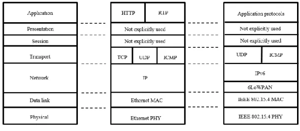 Fig.  1.2: Communication layers stack 