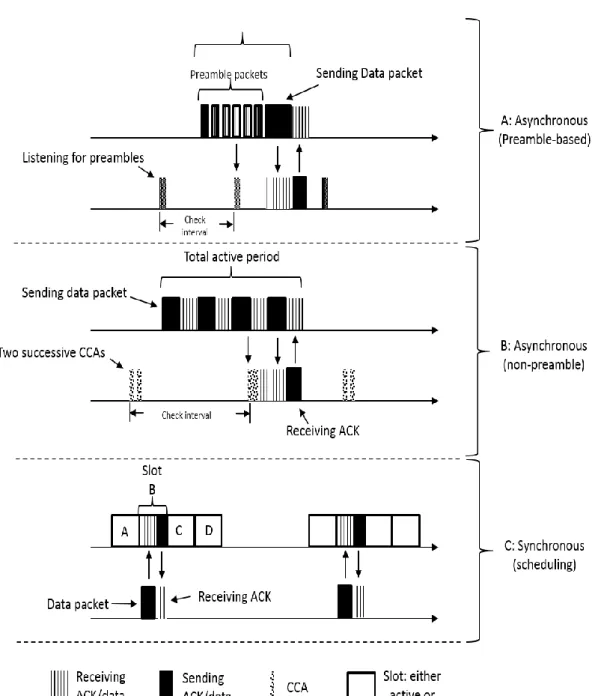 Fig.  2.3: Asynchronous and synchronous listening techniques 