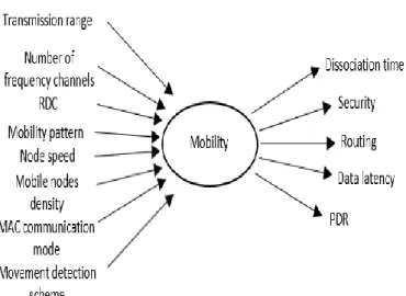 Fig.  3.2: Possible elements that have an impact on or impacted by mobility 