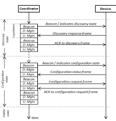 Fig.  3.8: Association procedure in LLDN mode 