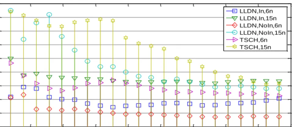 Fig.  3.12: RDC comparison between LLDN and TSCH, slotframe/superframe size 