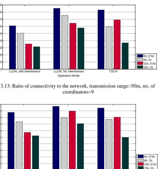 Fig.  3.14: Ratio of connectivity to the network, transmission range=100m, no. of  coordinators=4 