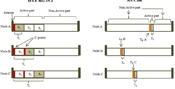 Fig.  4.3: Patterns of slot/time reference allocation in IEEE 802.15.4 and MUCBR 