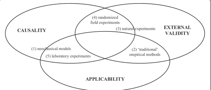 Fig. 1 Methodological approaches and their features. Note: the figure is based on the classification byWeimann (2015)