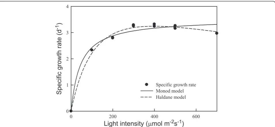 Table 2 Estimated kinetic parameters of Monod- andHaldane-type models
