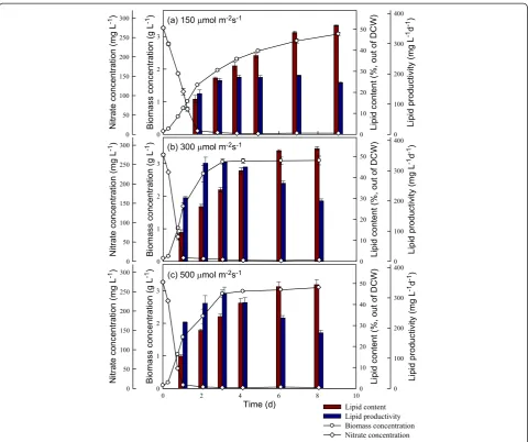 Figure 4 Time-course profiles (a, b, c) of biomass concentration, nitrate concentration, lipid content, and lipid productivity duringexperiments (COgrowth of Chlamydomonas sp