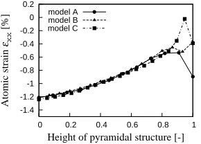 Figure 8. Normalized ASM distribution of each 1 ML in WL and pyramidal structure: εxx component