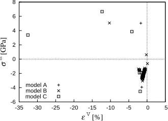 Figure 11. The relationship between hydrostatic stress σmand atomic volumetric strain εV