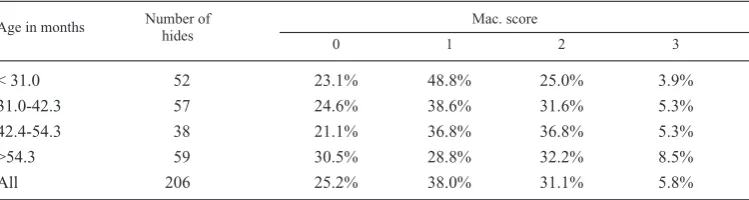 Table 2. Frequency of hide damage in cows divided in age classes at the time of slaughter.