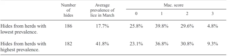 Table 3. Frequency of hide damage in bulls divided in age classes at the time of slaughter.