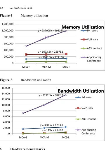 Figure 4  Memory utilization  