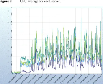 Figure 2  CPU average for each server.   