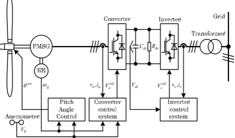 Fig.1 shows the WPGS using the AC to Ac converters. 
