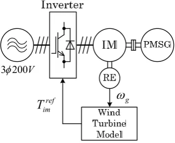 Fig. 3. Wind turbine emulator. 