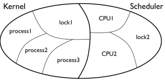 Figure 3. The partitioning of the system state enforced by the logic. The memory is partitioned into two parts, owned by the scheduler and the kernel, respectively